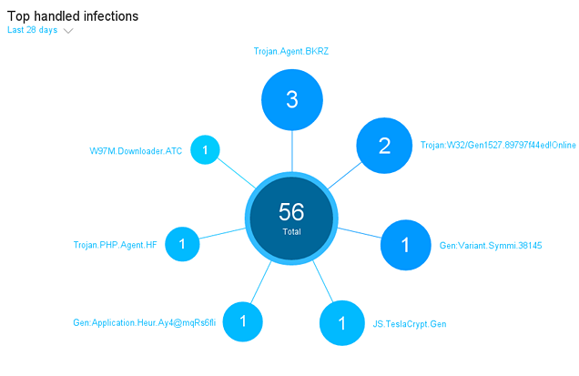 Top Infections Stats from the PortalSnelle Statistieken in uw portal Infectie statistieken in de portal